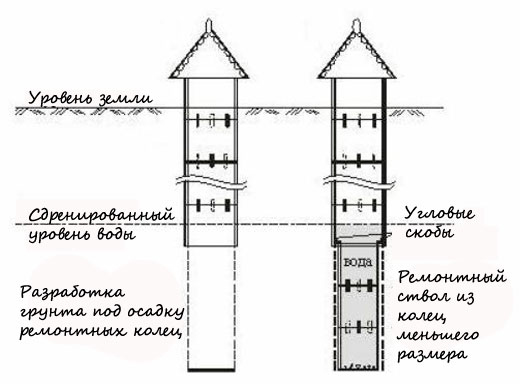 Схема углубления колодца Схема углубления колодца
