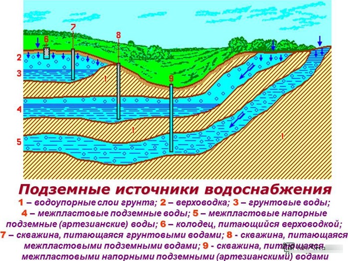 межпластовые воды