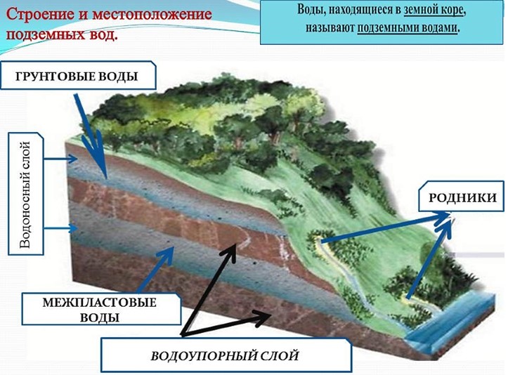 межпластовые воды фото