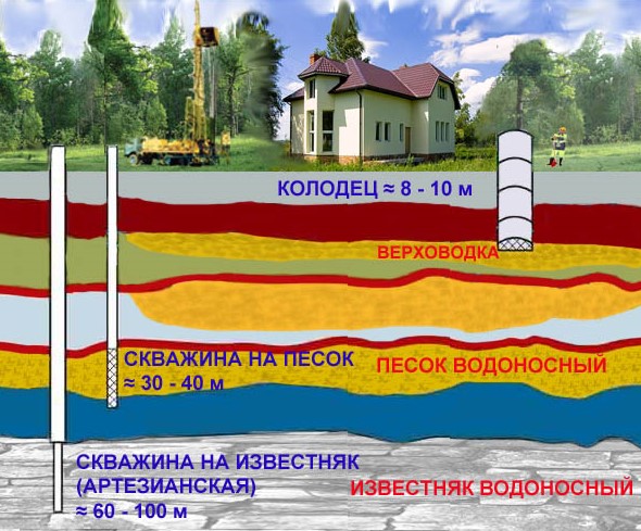 Бурение скважин в Андреевке Цены на бурение скважин в Андреевке