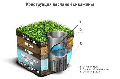 Внешний вид конструкции песчаной скважины Внешний вид конструкции песчаной скважины