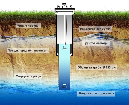 Бурение скважин в Меленках Цены на бурение скважин в Меленках