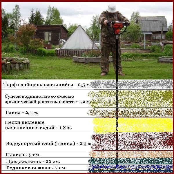 грунтовые воды