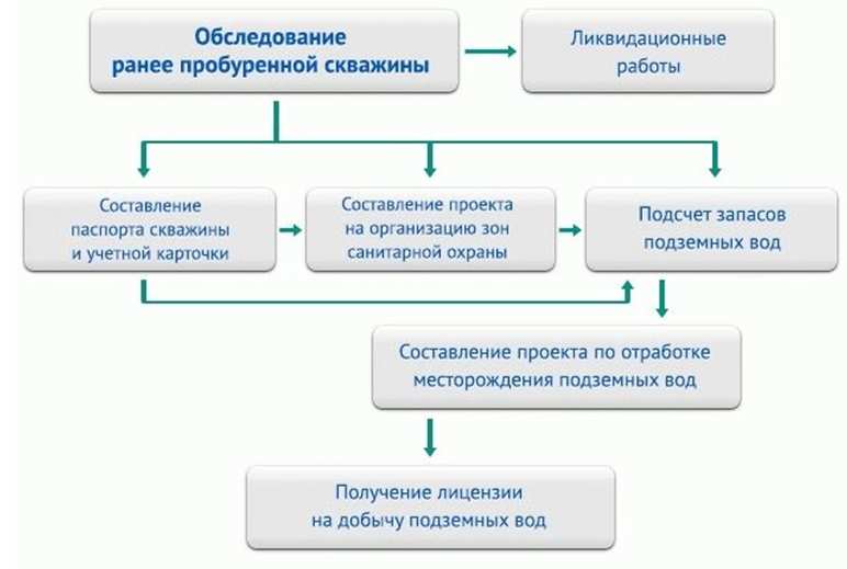 Получение лицензии в СНТ - алгоритм действий Получение лицензии на скважину