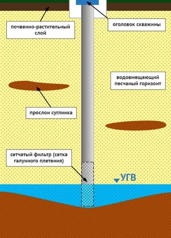 устройство песчаной скважины на фото