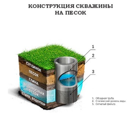 конструкция скважины на песок, схема фото
