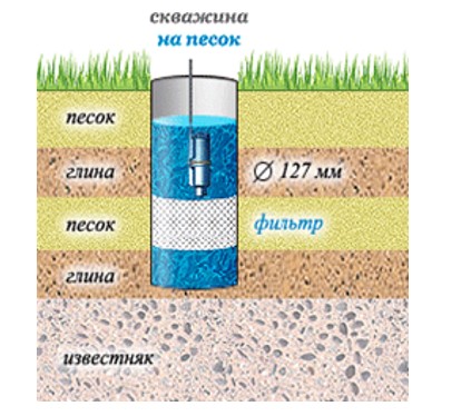 Схема типовой скважины на песок