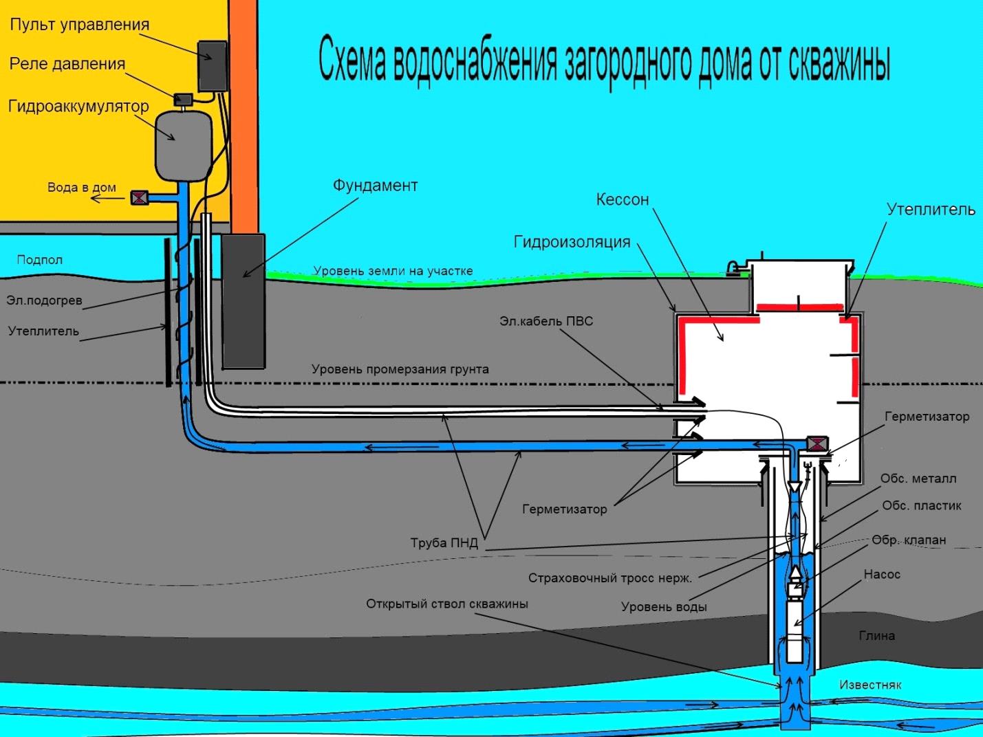 Артезианская скважина Артезианская скважина